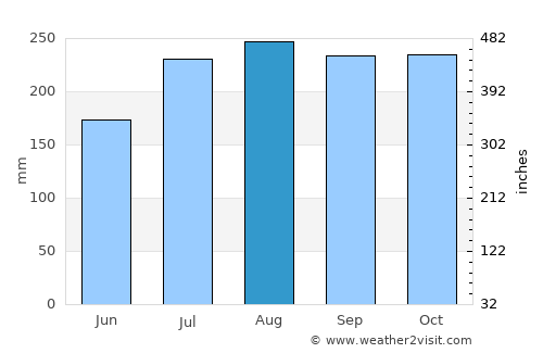 Fort-de-France average rain in August