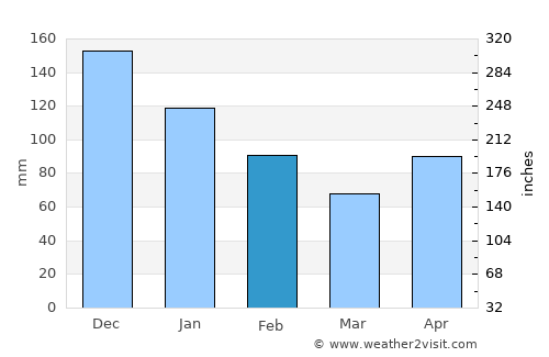 Fort-de-France average rain in February