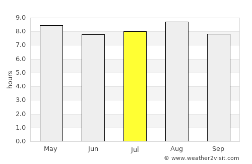 Fort-de-France average rain in July