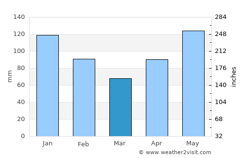 Fort-de-France average rain in March