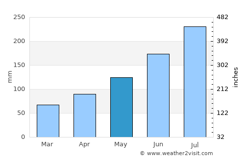 Fort-de-France average rain in May