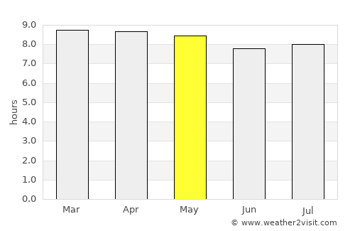 Fort-de-France average rain in May