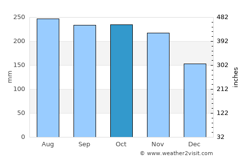 Fort-de-France average rain in October
