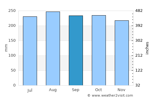 Fort-de-France average rain in September