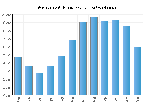 Fort-de-France monthly rainfall chart (inches)