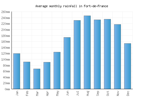 Fort-de-France monthly rainfall chart (mm)