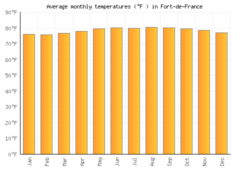 Fort-de-France average temperature chart (Fahrenheit)