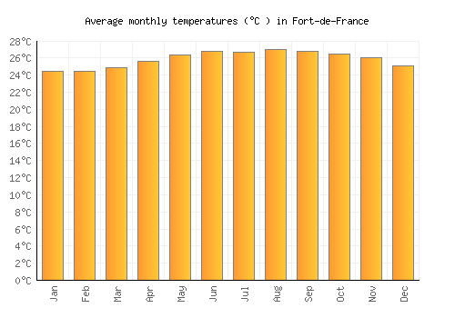 Fort-de-France average temperature chart (Celsius)