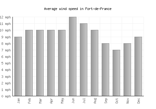 Fort-de-France average winspeed by month (mph)