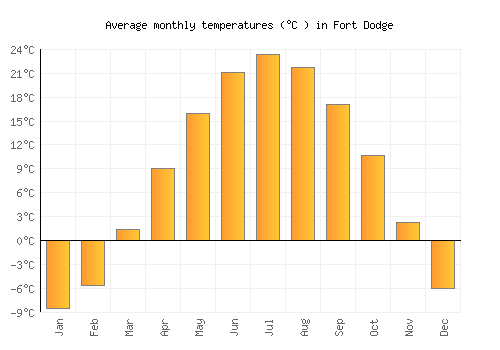Fort Dodge average temperature chart (Celsius)
