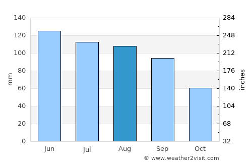 Fort Dodge average rain in August