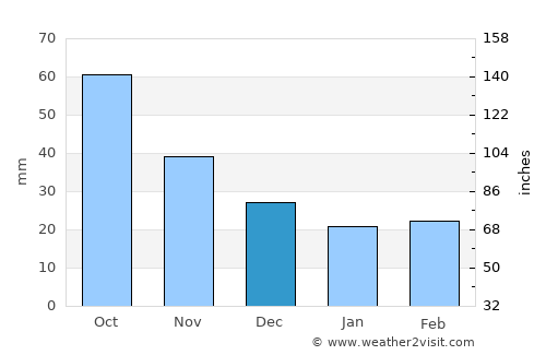 Fort Dodge average rain in December