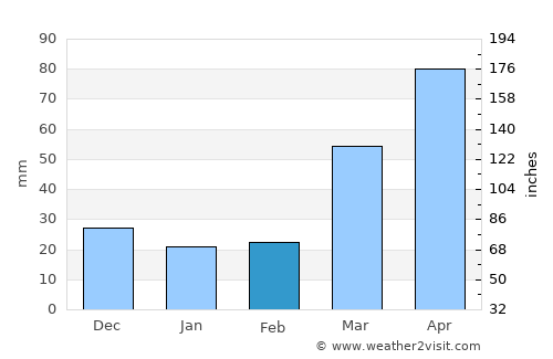 Fort Dodge average rain in February