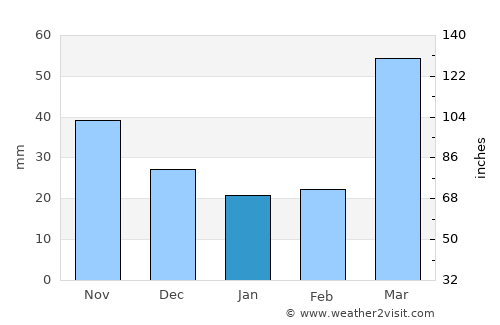 Fort Dodge average rain in January
