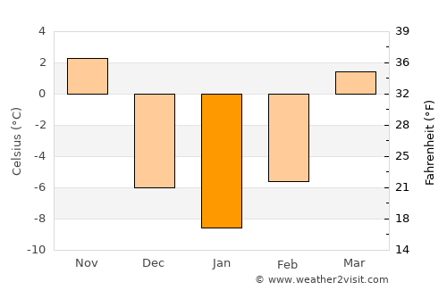 Fort Dodge average temperature in January
