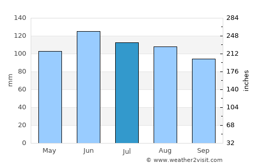 Fort Dodge average rain in July