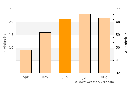 Fort Dodge average temperature in June