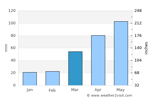 Fort Dodge average rain in March