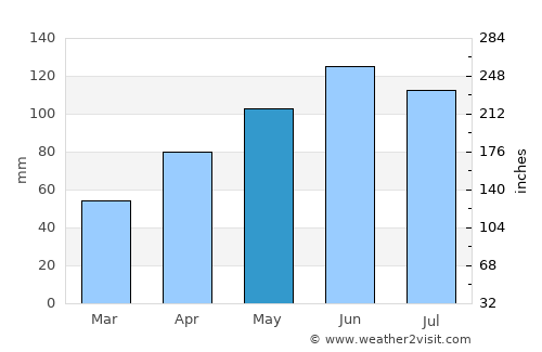 Fort Dodge average rain in May