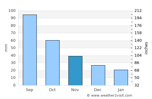 Fort Dodge average rain in November