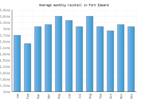 Fort Edward monthly rainfall chart (inches)