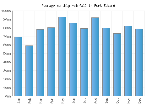 Fort Edward monthly rainfall chart (mm)