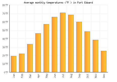 Fort Edward average temperature chart (Fahrenheit)