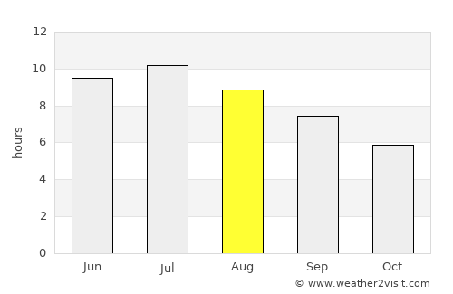 Fort Edward average rain in August