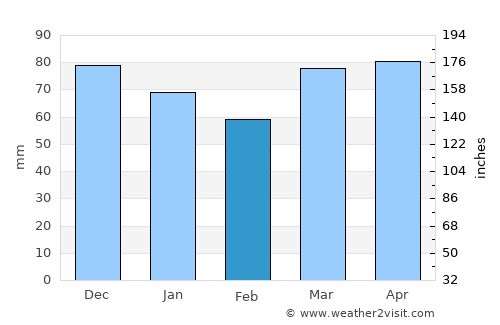 Fort Edward average rain in February