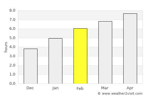 Fort Edward average rain in February