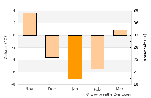 Fort Edward average temperature in January