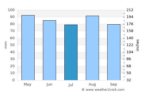 Fort Edward average rain in July