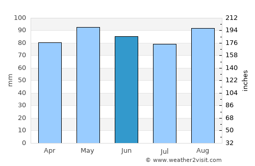 Fort Edward average rain in June