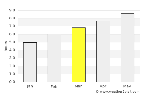 Fort Edward average rain in March