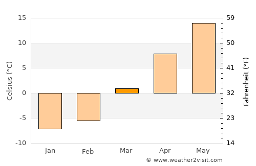 Fort Edward average temperature in March