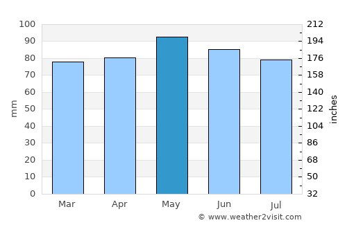 Fort Edward average rain in May