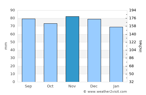 Fort Edward average rain in November