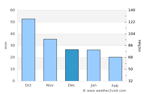 Fort Frances average rain in December