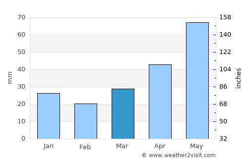 Fort Frances average rain in March