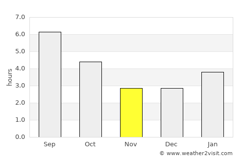 Fort Frances average rain in November