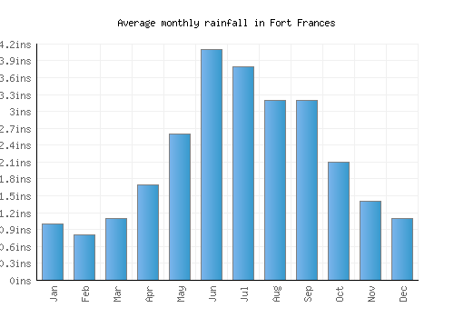 Fort Frances monthly rainfall chart (inches)