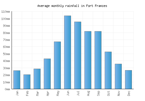 Fort Frances monthly rainfall chart (mm)