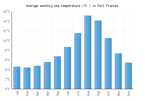 Fort Frances average sea temperature chart (Celsius)