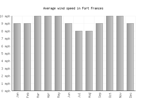 Fort Frances average winspeed by month (mph)