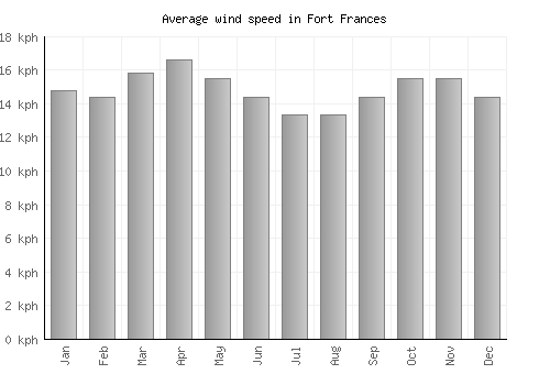 Fort Frances average winspeed by month (km/h)