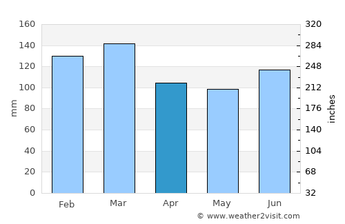Fort Gaines average rain in April