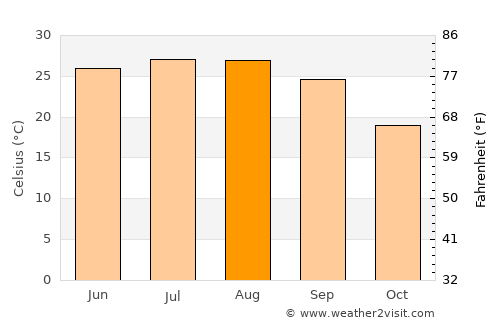 Fort Gaines average temperature in August