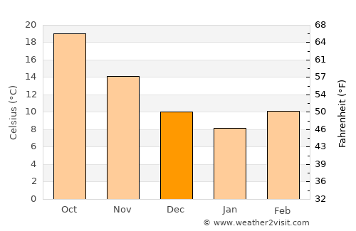 Fort Gaines average temperature in December