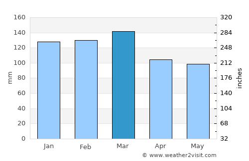 Fort Gaines average rain in March