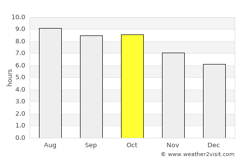 Fort Gaines average rain in October